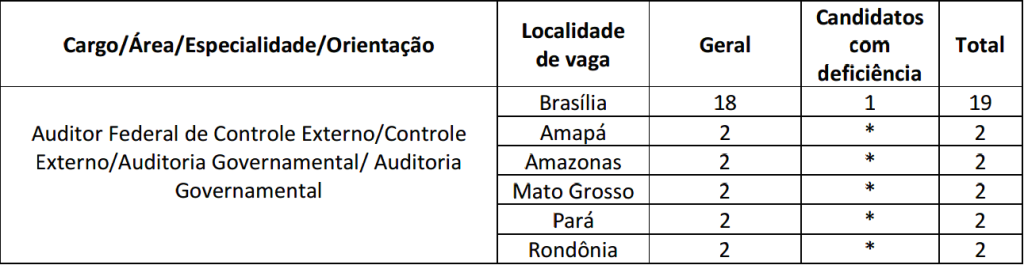 quadro vagas tcu 1024x265 - Saiu o edital do concurso TCU