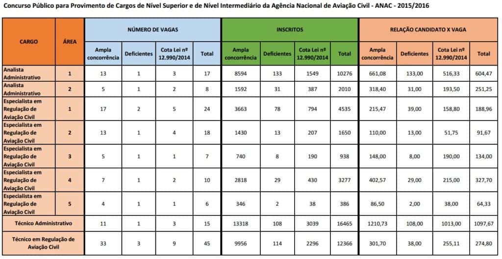 Concurso ANAC 2015: ESAF divulga demanda e locais de provas CandidatosxVagas ANAC 2016 1024x529 - Concurso ANAC 2015: ESAF divulga demanda e locais de provas