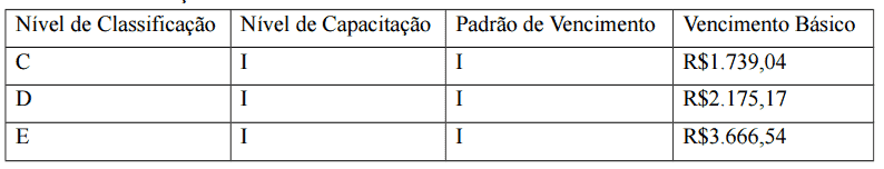 concurso ifto 2016 remuneracao 2 - Concurso IFTO 2016: Saiu o edital para Técnicos Administrativos e Professores, são 32 vagas