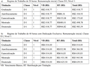 concurso ifto 2016 remuneracao 300x224 - Concurso IFTO 2016: Saiu o edital para Técnicos Administrativos e Professores, são 32 vagas