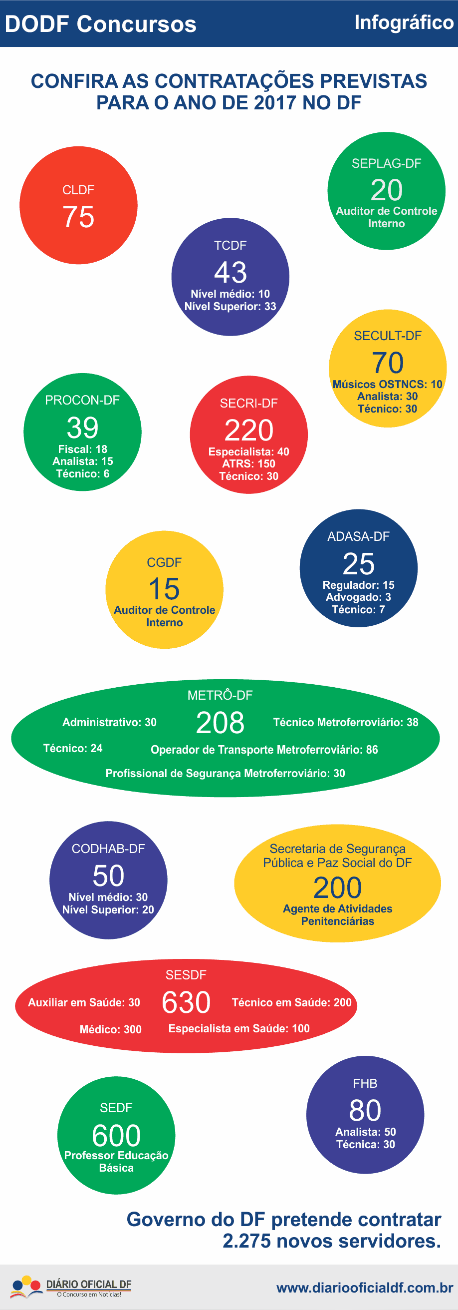 infografico contratacao servidores 2017 - [Infogr&aacute;fico] Confira a previs&atilde;o das contrata&ccedil;&otilde;es para 2017 no DF