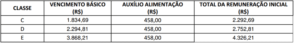 remuneracao ifmt tecnico administrativo 1024x153 - Concurso IF-MT 2016: Saiu o edital para todos os níveis