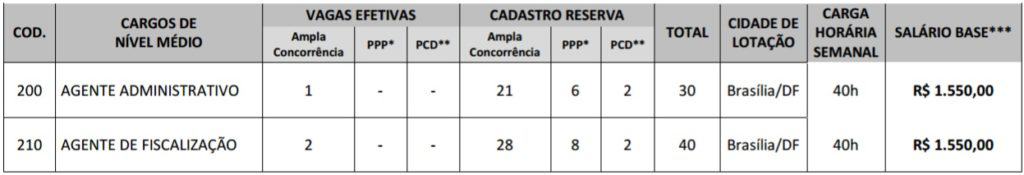 Concurso CRMV-DF 2017: Saiu o edital para cargos de nível médio CONCURSO CRMV DF 2017 QUADRO DE VAGAS 1024x175 - Concurso CRMV-DF 2017: Saiu o edital para cargos de nível médio