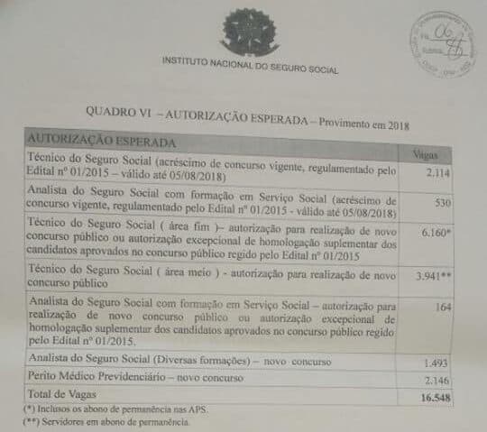 Concurso INSS 2018/2019: Novos avanços no Planejamento para 7.888 vagas! Até R$10.616,14! concurso inss 2018 2019 vagas - Concurso INSS 2018/2019: Novos avanços no Planejamento para 7.888 vagas! Até R$10.616,14!