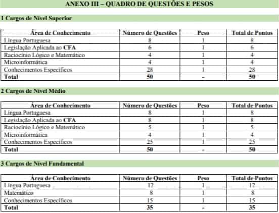 quadro de questoes e pesos concurso cfa df 2018 - Concurso CFA DF: Edital é cancelado e novo será publicado nos próximos meses