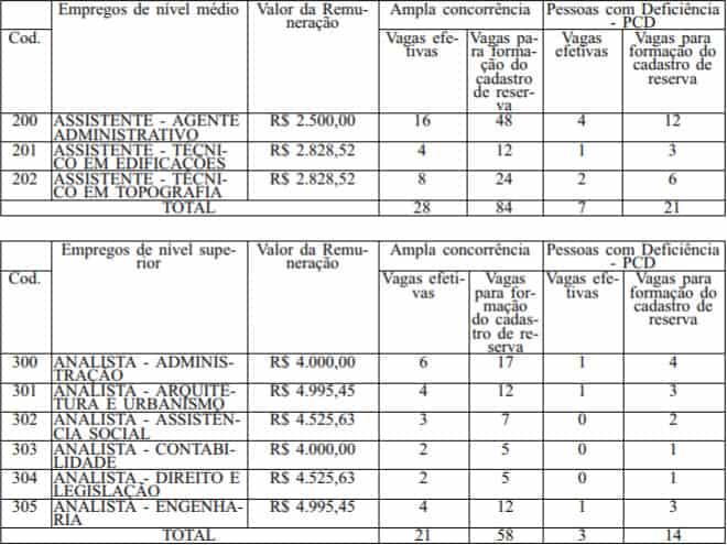 vagas concurso codhab df 2018 - Concurso CODHAB DF: Resultado Preliminar Prova Objetiva (empregos de nível médio)