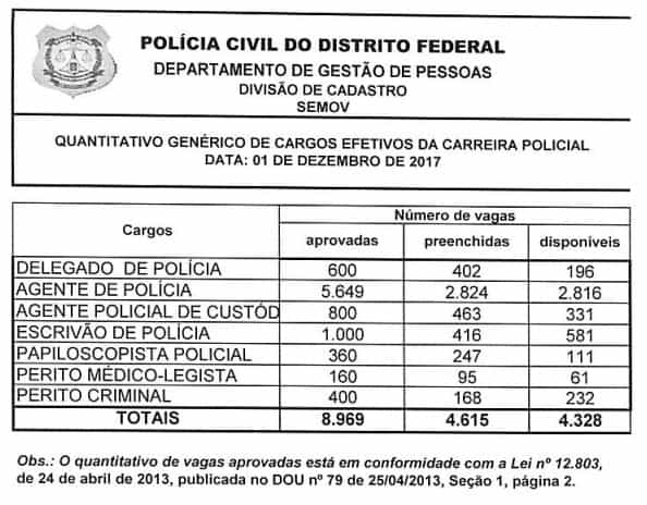 concurso pcdf 2018 cargos vagos - Concurso PCDF 2018: Edital para 2.100 vagas próximo da autorização