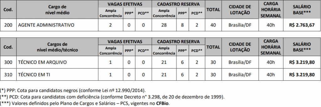 vagas concurso cfbio 2018 1024x342 - Concurso CFBio: Gabarito preliminar para AGENTE ADMINISTRATIVO