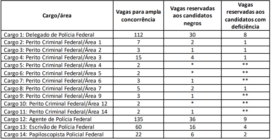 cargos concurso policia federal 2018 - Concurso Polícia Federal: Resultado Final na avaliação médica