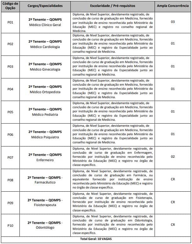 PM AP - Concurso Amapá (PM AP) 2018: Edital com vagas para médicos, enfermeiros. Salários de até R$ 9,3 mil