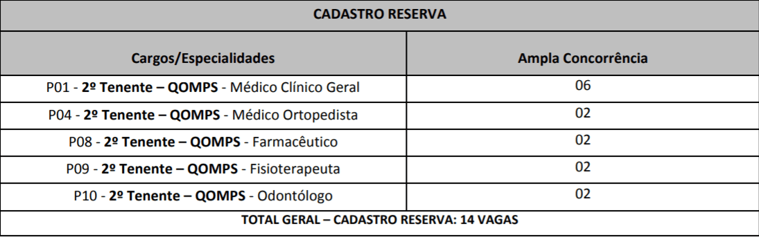 cadastro reserva pm ap - Concurso Amapá (PM AP) 2018: Edital com vagas para médicos, enfermeiros. Salários de até R$ 9,3 mil