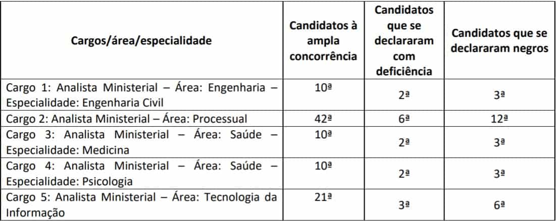 Concurso MP PI 2018: Inscrições encerradas para nível médio e superior! Remuneração até R$ 6.241,11 prova discursiva concurso mp pi - Concurso MP PI 2018: Inscrições encerradas para nível médio e superior! Remuneração até R$ 6.241,11