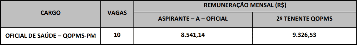 remuneracao inicial pm ap2 - Concurso Amapá (PM AP) 2018: Edital com vagas para médicos, enfermeiros. Salários de até R$ 9,3 mil