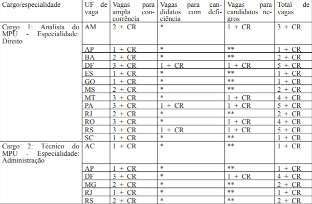 vagas concurso mpu 2018 - Concurso MPU 2018: Cespe divulga Resultado Provisório da verificação de cotistas