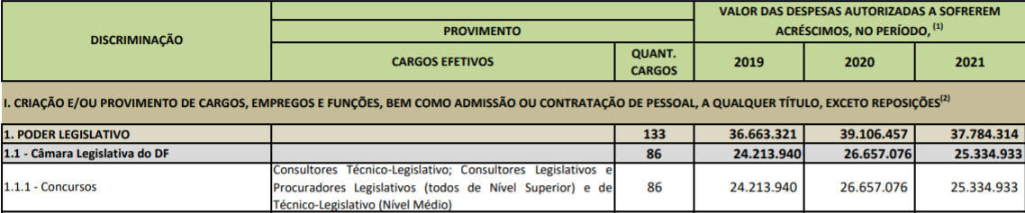 vagas concursos gdf ldo 2019 - Concurso CLDF 2018: Após pedido de suspensão, concurso está mantido e provas em setembro