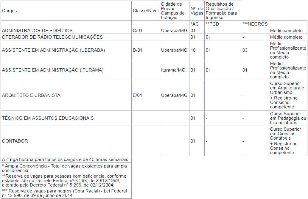 CARGOS CONCURSO UFTM 2018 - Concurso UFTM 2018: Locais de Provas no dia 07/12 para vagas de nível médio e superior! Iniciais de até R$ 4 mil!