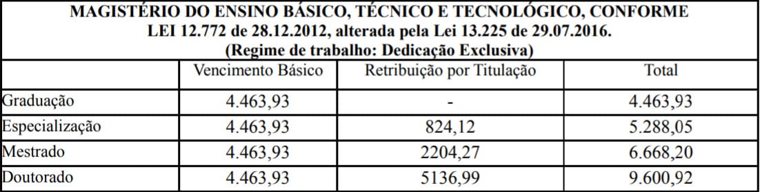 REMUNERACAO CONCURSO IF GOIANO - Concurso IF Goiano: Resultado Final