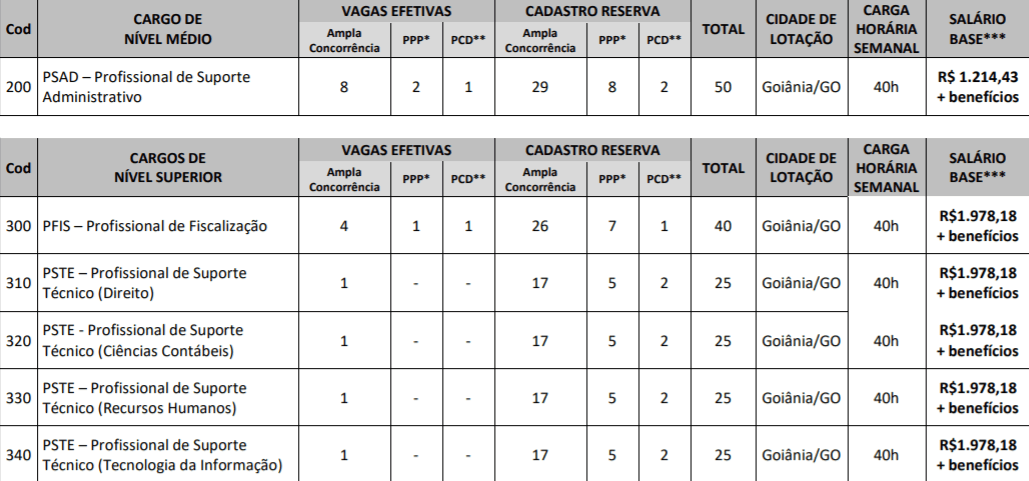 VAGAS CONCURSO CRECI GO 2018 - Concurso CRECI GO: Resultado das Provas Objetiva e Discursiva