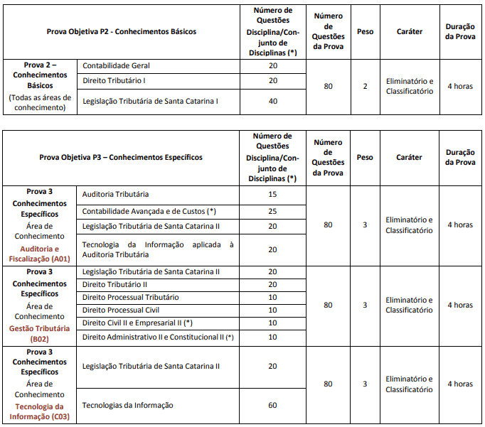 concurso sefaz sc prova 2 - Concurso SEFAZ SC 2018: Edital com inicial de R$22,8 mil!