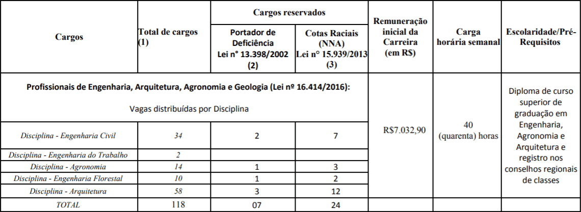 CARGOS PROFISSIONAIS PREF DE SAO PAULO - Concurso da Prefeitura de São Paulo: Inscrições Encerradas para 168 vagas