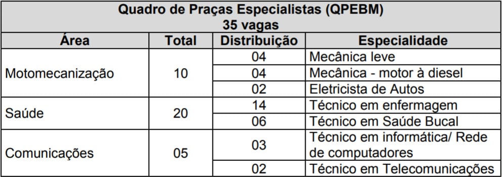 DISTRIBUICAO VAGAS CONCURSO CBM MG - Concurso CBM MG 2018: Inscrições PRORROGADAS até 30/11