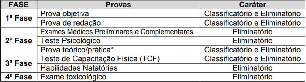 FASES CONCURSO CBM MG - Concurso CBM MG 2018: Inscrições PRORROGADAS até 30/11