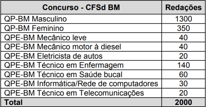 REDACOES CONCURSO CBM MG - Concurso CBM MG 2018: Inscrições PRORROGADAS até 30/11