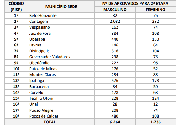 concurso agente penitenciario mg classificacao 1 etapa - Agente Penitenciário MG 2018: IBFC divulga resultado da Avaliação Psicológica