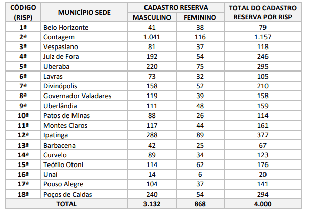 concurso agente penitenciario mg vagas - Agente Penitenciário MG 2018: Resultado Definitivo da 1ª etapa e Convocações