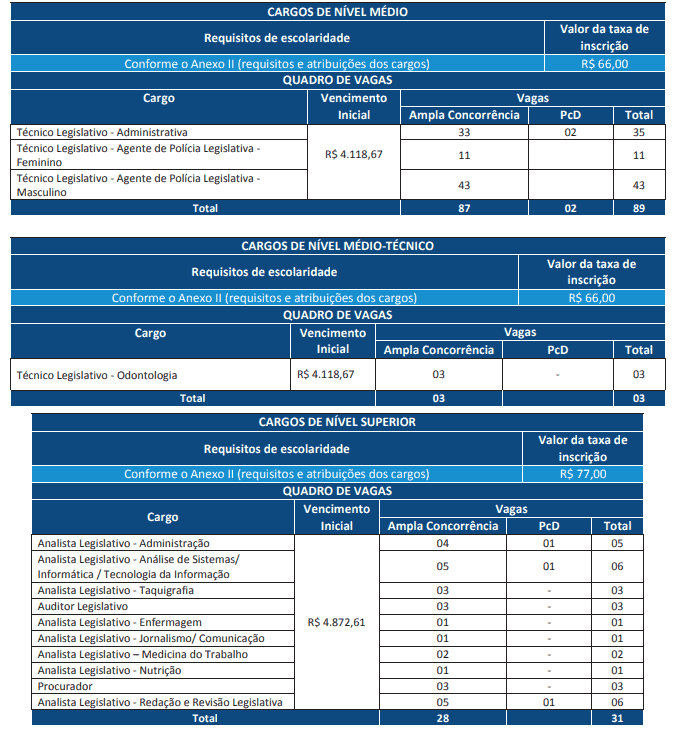 concurso alba 2018 vagas - Concurso ALBA 2018: Inscrições Encerradas para 123 vagas! Até R$ 4.872,61!