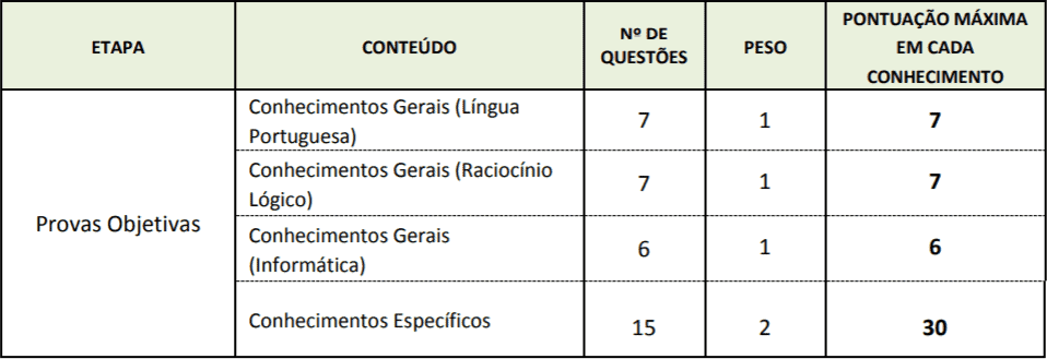 tabela pontos prova objetiva - Processo Seletivo Senac DF: Resultado definitivo da primeira etapa e Convocação para a Segunda