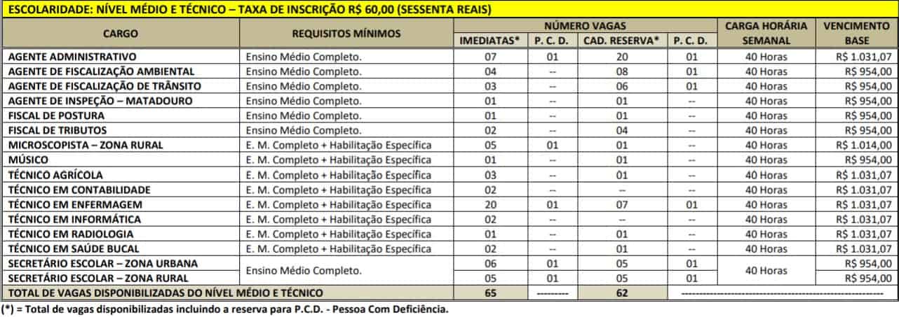 CARGOS MEDIO CONCURSO PREFEITURA PORTEL - Concurso Prefeitura de Portel PA: Resultado Final