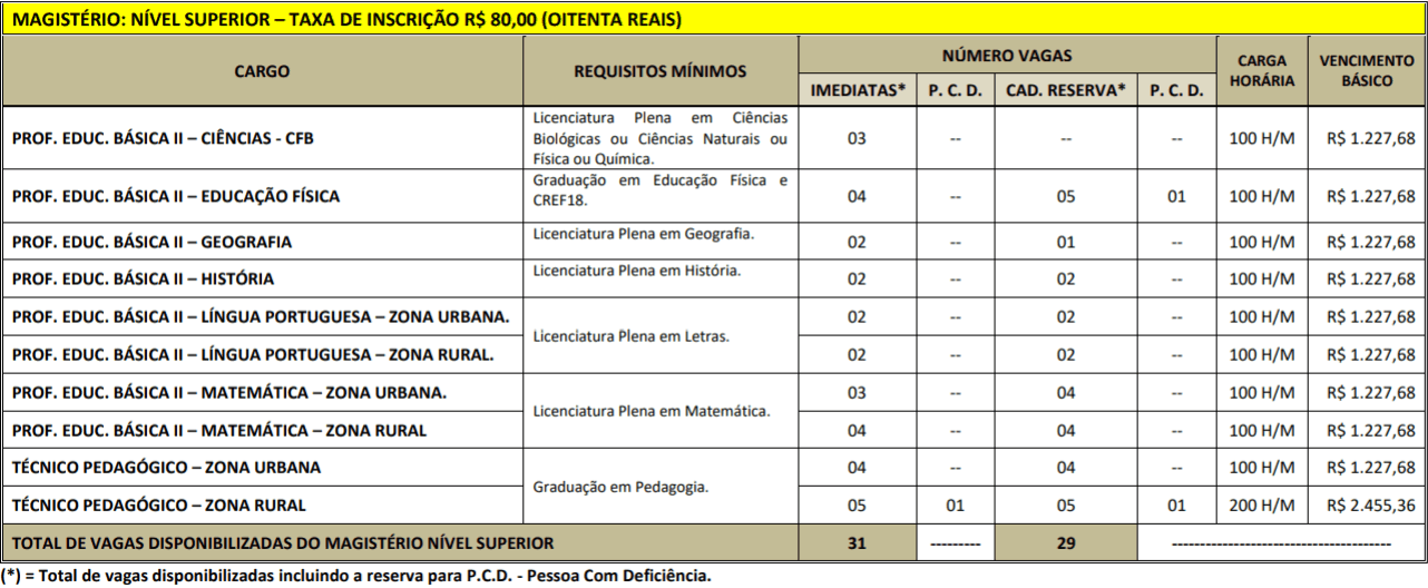 CARGOS SUPERIOR CONCURSO PREFEITURA PORTEL - Concurso Prefeitura de Portel PA: Inscrições Abertas para 686 vagas!