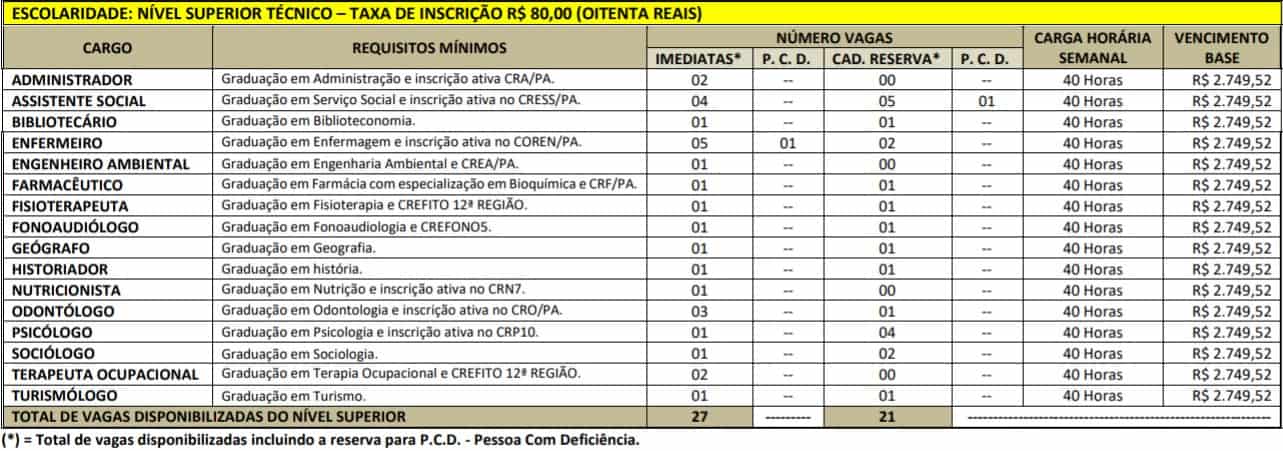 CARGOS SUPERIOR TECNICO CONCURSO PREFEITURA PORTEL - Concurso Prefeitura de Portel PA: Resultado Final