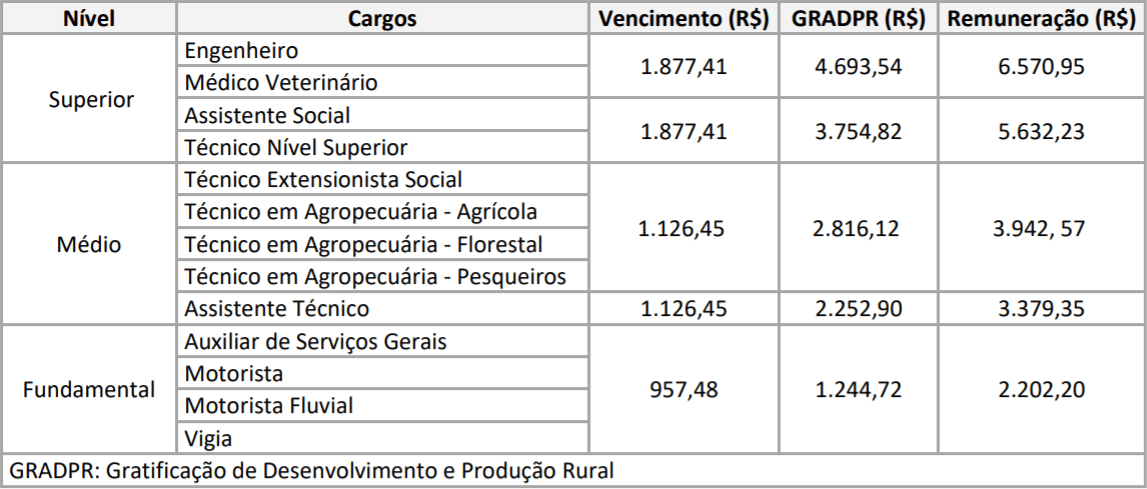 REMUNERACAO CONCURSO IDAM - Concurso IDAM: Inscrições Prorrogadas para 227 vagas com iniciais de até R$ 6,5 mil!