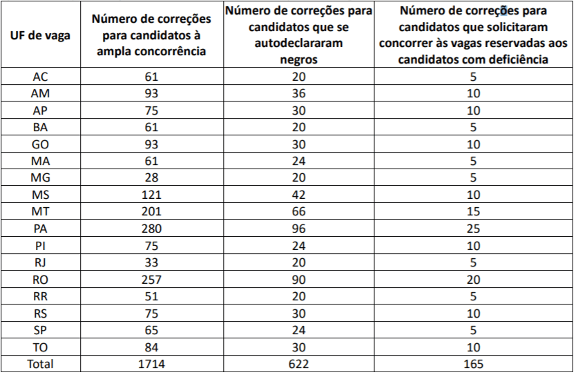 empates discusiva concurso prf - Concurso PRF: Cespe/Cebraspe retifica Edital de concurso