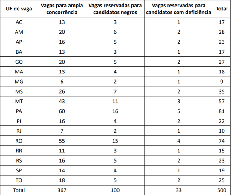 quadro de vagas retificado concurso prf - Concurso PRF: Cespe/Cebraspe retifica Edital de concurso