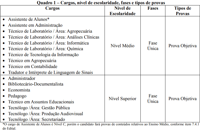 CARGOS ETAPAS CONCURSO IF GOIANO - Concurso IF Goiano: SAIU o Edital com vagas para Técnico-Administrativo em educação!