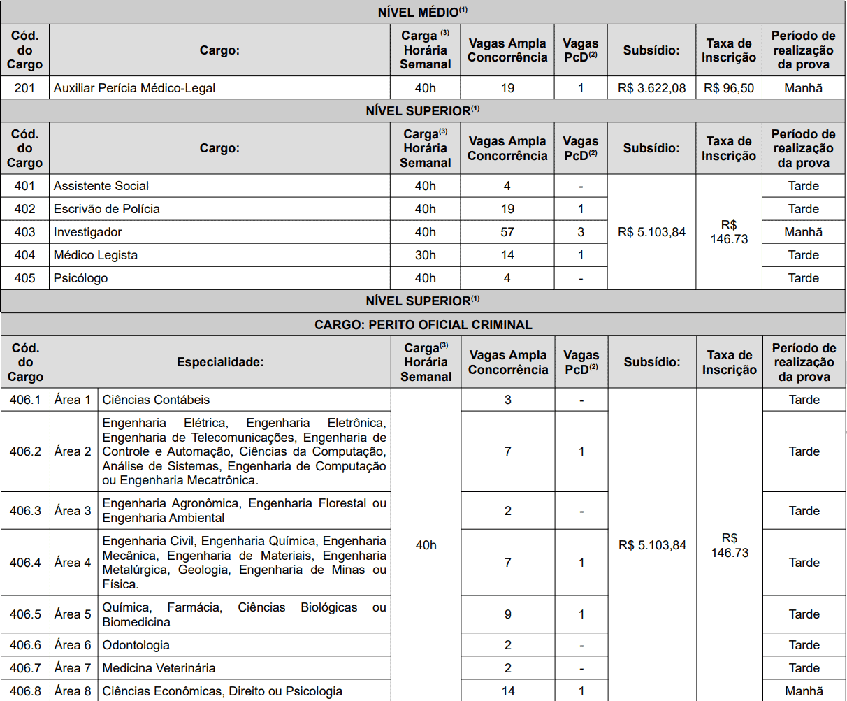 cargos concurso pces 2019 - Concurso Polícia Civil-ES (PC ES): Inscrições Abertas para 173 vagas