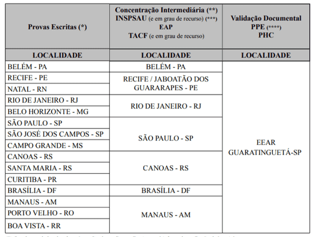selecao aeronautica sargentos etapas - Seleção Aeronáutica Sargento: SAIU o Edital com 183 vagas!