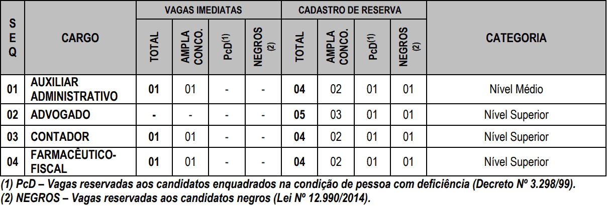 cargos concurso crf acre - Concurso CRF Acre: Inscrições Abertas até sexta (22)