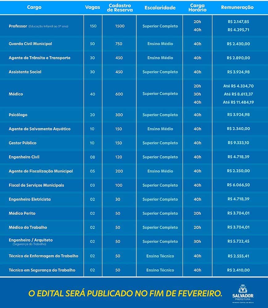 concurso prefeitura de salvador ba 2019 previsao cargos ofertados - Concurso Prefeitura de Salvador BA 2019: Certame com 347 vagas é confirmado!