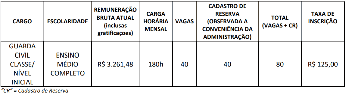 quadro vagas concurso guarda civil pe - Concurso Guarda Civil Petrolina PE 2019: SAIU o Edital com 80 vagas!