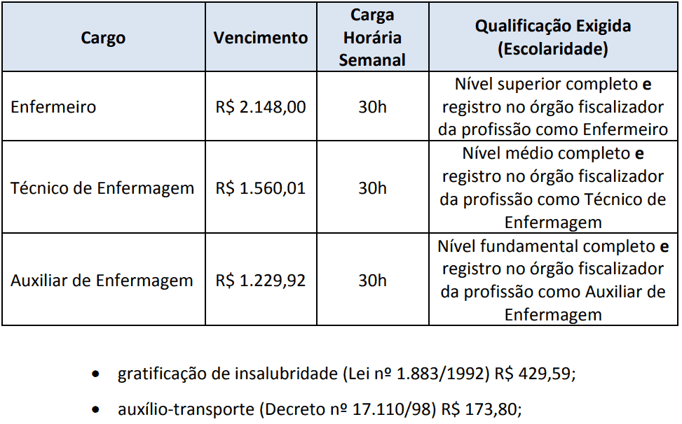 remuneracao concurso sms rj - Concurso SMS RJ: Inscrições Abertas para 112 vagas na área de enfermagem