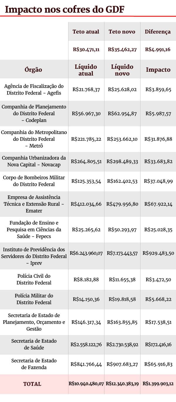 Novo teto salarial no DF: novo limite passa para mais de R$ 35 mil novo teto salarial no df novo limite passa para mais de r 35 mil tabela - Novo teto salarial no DF: novo limite passa para mais de R$ 35 mil