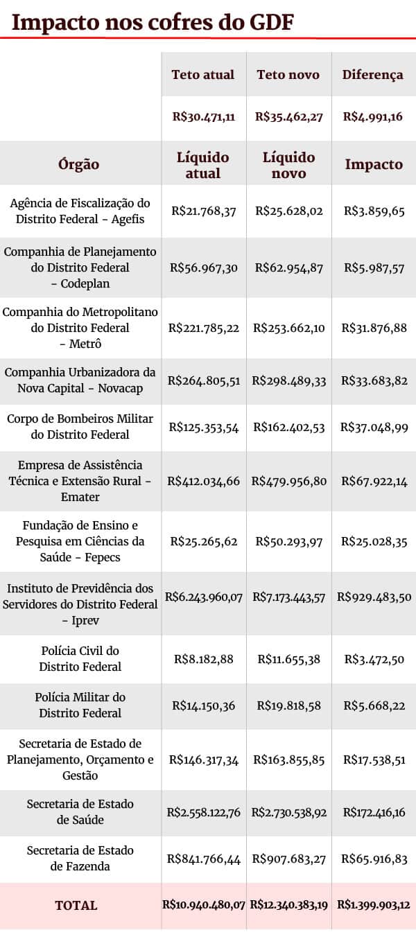 novo teto salarial no df novo limite passa para mais de r 35 mil tabela - Novo teto salarial no DF: novo limite passa para mais de R$ 35 mil