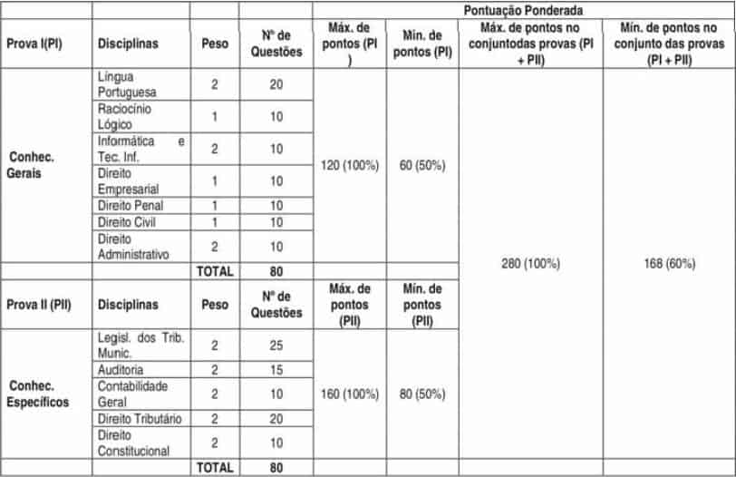 provas concurso iss guarulhos - Concurso ISS Guarulhos: SAIU o Edital com 50 vagas para Inspetor Fiscal!