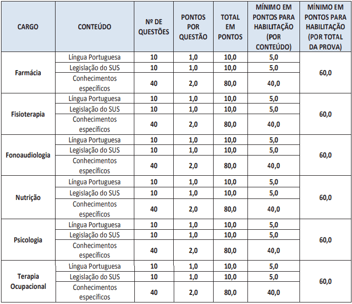 provas sms rj superior - Edital SMS RJ: Inscrições Abertas para 27 vagas de nível superior