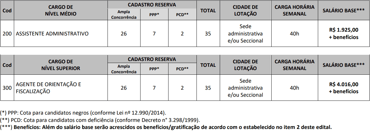 CARGOS CONCURSO CREF 11 MS - Concurso CREF 11 (MS): Inscrições Abertas para 70 vagas para níveis médio e superior!