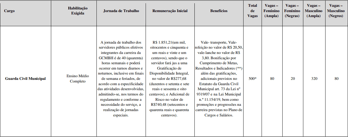 CARGOS CONCURSO GUARDA MUNICIPAL DE BH - Concurso Guarda Municipal BH: Inscrições Abertas para 500 vagas para nível médio